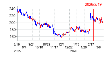 2026年2月19日 10:09前後のの株価チャート